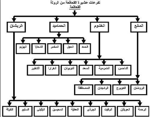 عدد قبيلة عنزة في السعودية
